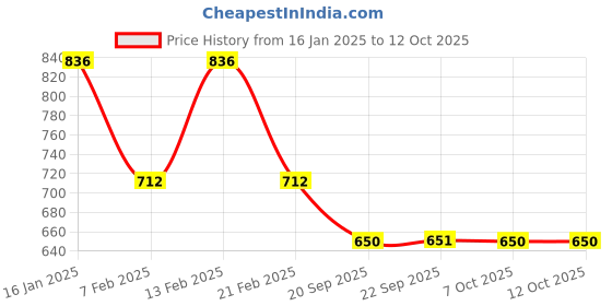 myntra.com Kuber Industries Brown Set of 2 Water Resistant Shelf Liner Organisers kuber industries Price History Graph from 16 Jan 2025 to 12 Oct 2025