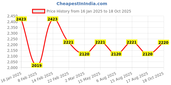 myntra.com Kuber Industries Brown Set of 2 Water Resistant Shelf Liner Organisers kuber industries Price History Graph from 16 Jan 2025 to 18 Oct 2025