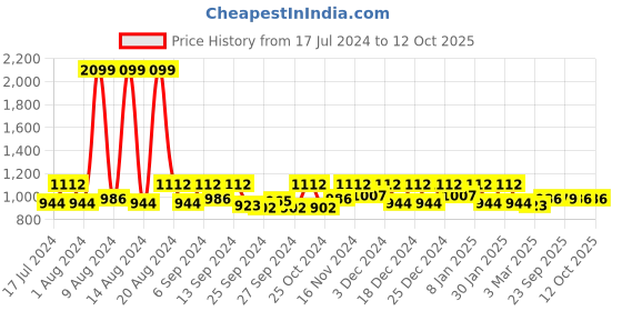 myntra.com Kuber Industries Brown Set Of 3 400GSM Cotton Bath Towels kuber industries Price History Graph from 17 Jul 2024 to 10 Oct 2025