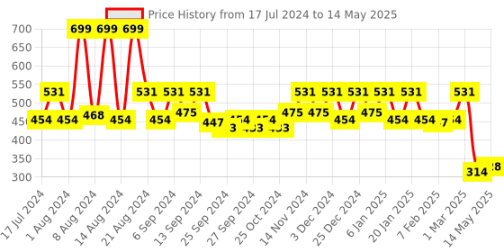 myntra.com Kuber Industries Brown Set Of 3 Portable Garbage Basket Bins 5 L Each kuber industries Price History Graph from 17 Jul 2024 to 14 May 2025