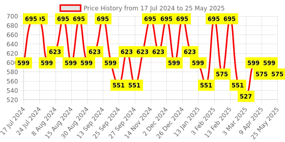 myntra.com Kuber Industries Brown Set of 3 Regular Drawer Organiser Organisers kuber industries Price History Graph from 17 Jul 2024 to 25 May 2025