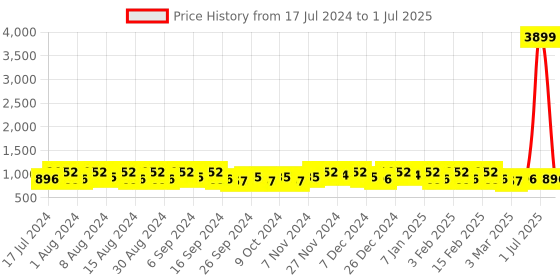 myntra.com Kuber Industries Brown Set of 3 Regular Drawer Organiser Organisers kuber industries Price History Graph from 17 Jul 2024 to 1 Jul 2025