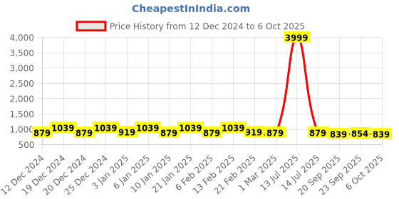myntra.com Kuber Industries Brown Set of 3 Regular Drawer Organiser Organisers kuber industries Price History Graph from 12 Dec 2024 to 6 Oct 2025