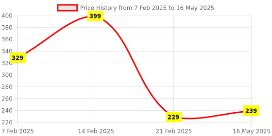 myntra.com Kuber Industries Brown Set of 3 Regular Drawer Organiser Organisers kuber industries Price History Graph from 7 Feb 2025 to 16 May 2025