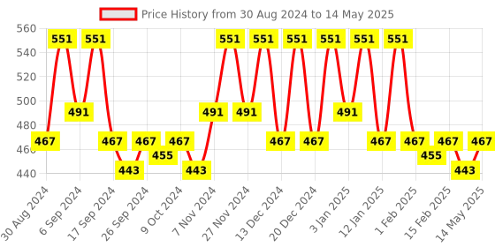 myntra.com Kuber Industries Brown Set of 3 Regular Drawer Organisers kuber industries Price History Graph from 30 Aug 2024 to 14 May 2025