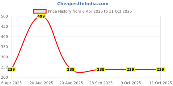 myntra.com Kuber Industries Brown Set of 3 Regular Fashion Organisers kuber industries Price History Graph from 6 Apr 2025 to 9 Oct 2025