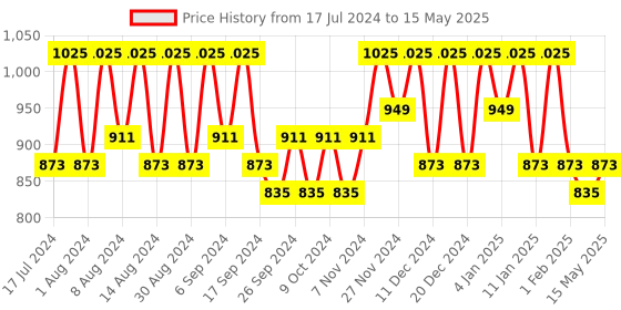 myntra.com Kuber Industries Brown Set of 3 Regular Multi-Utility Organisers kuber industries Price History Graph from 17 Jul 2024 to 15 May 2025