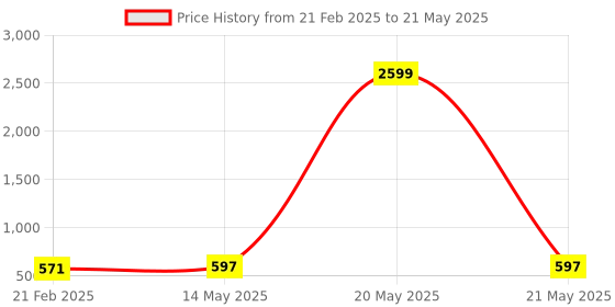 myntra.com Kuber Industries Brown Set of 3 Regular Multi-Utility Organisers kuber industries Price History Graph from 21 Feb 2025 to 21 May 2025