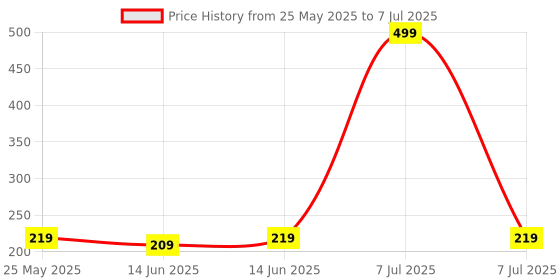 myntra.com Kuber Industries Brown Set of 3 Regular Multi-Utility Organisers kuber industries Price History Graph from 25 May 2025 to 7 Jul 2025