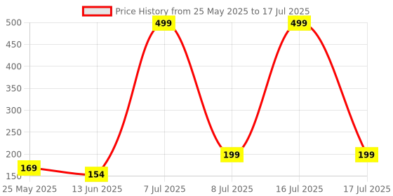 myntra.com Kuber Industries Brown Set of 3 Regular Multi-Utility Organisers kuber industries Price History Graph from 25 May 2025 to 17 Jul 2025