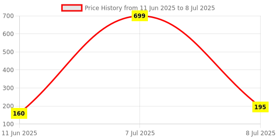 myntra.com Kuber Industries Brown Set of 3 Regular Multi-Utility Organisers kuber industries Price History Graph from 11 Jun 2025 to 8 Jul 2025