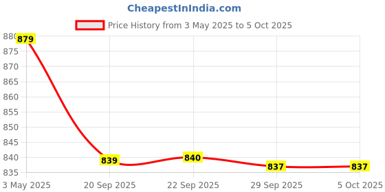 myntra.com Kuber Industries Brown Set of 3 Regular Shelf Liner Organisers kuber industries Price History Graph from 3 May 2025 to 5 Oct 2025