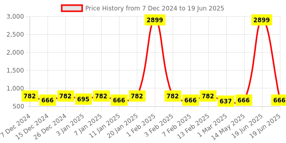 myntra.com Kuber Industries Brown Set of 3 Reusable Drawer Organiser Organisers kuber industries Price History Graph from 7 Dec 2024 to 19 Jun 2025