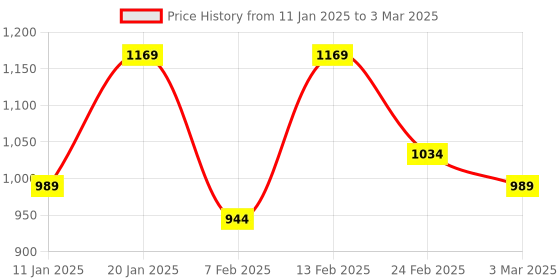 myntra.com Kuber Industries Brown Set of 3 Reusable Drawer Organiser Organisers kuber industries Price History Graph from 11 Jan 2025 to 3 Mar 2025