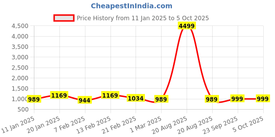 myntra.com Kuber Industries Brown Set of 3 Reusable Drawer Organiser Organisers kuber industries Price History Graph from 11 Jan 2025 to 5 Oct 2025