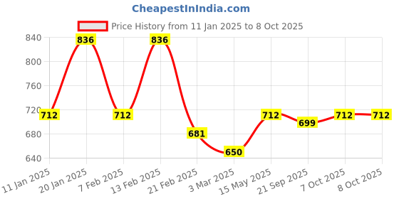myntra.com Kuber Industries Brown Set of 3 Reusable Drawer Organiser Organisers kuber industries Price History Graph from 11 Jan 2025 to 8 Oct 2025