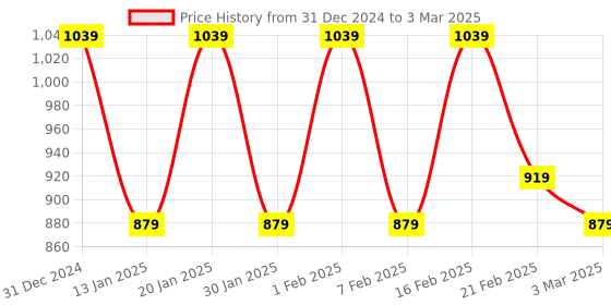 myntra.com Kuber Industries Brown Set of 3 Reusable Multi-Utility Organisers kuber industries Price History Graph from 31 Dec 2024 to 3 Mar 2025