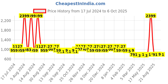 myntra.com Kuber Industries Brown Set of 3 Solid Microfibre Pillow kuber industries Price History Graph from 17 Jul 2024 to 6 Oct 2025