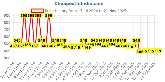 myntra.com Kuber Industries Brown Set Of 3 Striped 400 GSM Super Absorbent Cotton Bath Towels kuber industries Price History Graph from 17 Jul 2024 to 21 Nov 2025