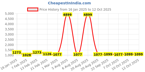 myntra.com Kuber Industries Brown Set of 3 Water Resistant Shelf Liner Organisers kuber industries Price History Graph from 16 Jan 2025 to 11 Oct 2025