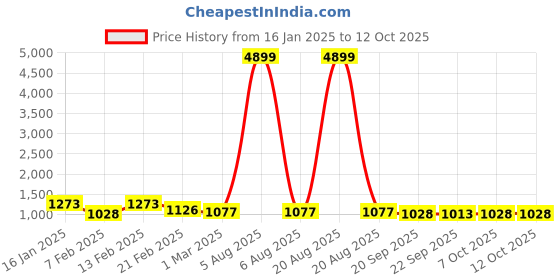 myntra.com Kuber Industries Brown Set of 3 Water Resistant Shelf Liner Organisers kuber industries Price History Graph from 16 Jan 2025 to 12 Oct 2025