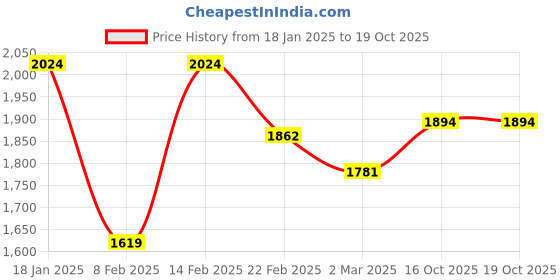 myntra.com Kuber Industries Brown Set of 3 Water Resistant Shelf Liner Organisers kuber industries Price History Graph from 18 Jan 2025 to 18 Oct 2025