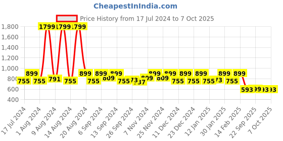 myntra.com Kuber Industries Brown Set of 4 Geometric Square Cushion Covers kuber industries Price History Graph from 17 Jul 2024 to 6 Oct 2025