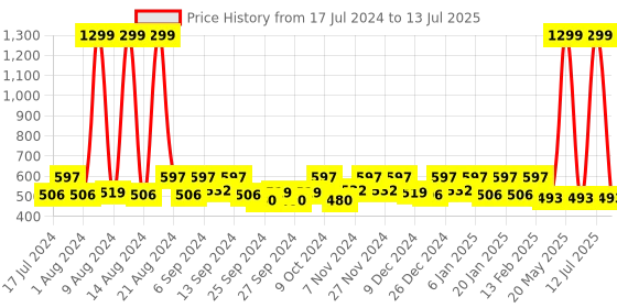 myntra.com Kuber Industries Brown Set of 4 Printed Multi-Utility Organisers kuber industries Price History Graph from 17 Jul 2024 to 13 Jul 2025
