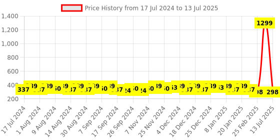 myntra.com Kuber Industries Brown Set of 4 Regular Desk Organiser Organisers kuber industries Price History Graph from 17 Jul 2024 to 13 Jul 2025