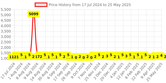 myntra.com Kuber Industries Brown Set of 4 Regular Drawer Organiser Organisers kuber industries Price History Graph from 17 Jul 2024 to 25 May 2025
