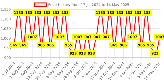 myntra.com Kuber Industries Brown Set of 4 Regular Drawer Organiser Organisers kuber industries Price History Graph from 17 Jul 2024 to 14 May 2025