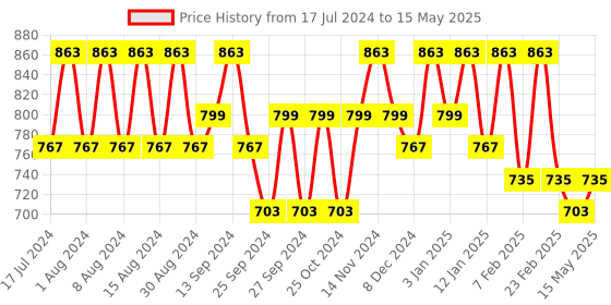 myntra.com Kuber Industries Brown Set of 4 Regular Drawer Organiser Organisers kuber industries Price History Graph from 17 Jul 2024 to 15 May 2025