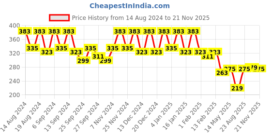 myntra.com Kuber Industries Brown Set of 4 Regular Drawer Organiser Organisers kuber industries Price History Graph from 14 Aug 2024 to 20 Nov 2025