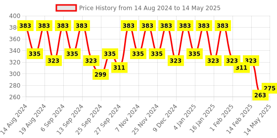 myntra.com Kuber Industries Brown Set of 4 Regular Drawer Organiser Organisers kuber industries Price History Graph from 14 Aug 2024 to 14 May 2025