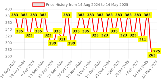 myntra.com Kuber Industries Brown Set of 4 Regular Drawer Organiser Organisers kuber industries Price History Graph from 14 Aug 2024 to 14 May 2025
