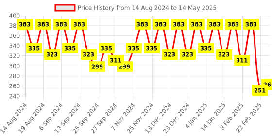 myntra.com Kuber Industries Brown Set of 4 Regular Drawer Organiser Organisers kuber industries Price History Graph from 14 Aug 2024 to 14 May 2025