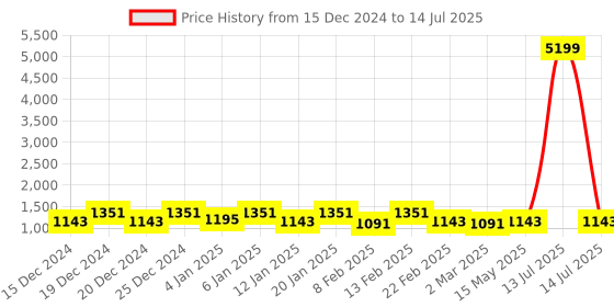 myntra.com Kuber Industries Brown Set of 4 Regular Drawer Organiser Organisers kuber industries Price History Graph from 15 Dec 2024 to 14 Jul 2025