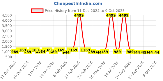 myntra.com Kuber Industries Brown Set of 4 Regular Drawer Organiser Organisers kuber industries Price History Graph from 11 Dec 2024 to 9 Oct 2025