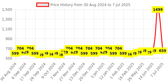 myntra.com Kuber Industries Brown Set of 4 Regular Drawer Organisers kuber industries Price History Graph from 30 Aug 2024 to 7 Jul 2025