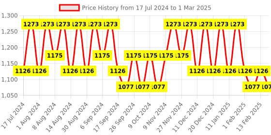myntra.com Kuber Industries Brown Set of 4 Regular Multi-Utility Organisers kuber industries Price History Graph from 17 Jul 2024 to 1 Mar 2025