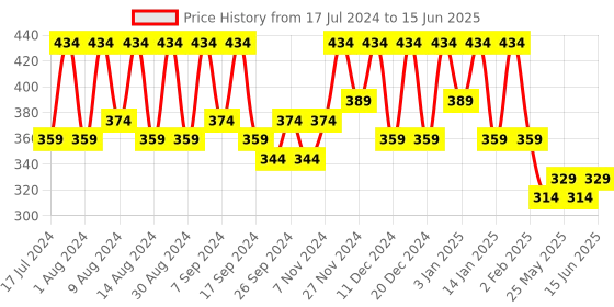 myntra.com Kuber Industries Brown Set of 4 Regular Multi-Utility Organisers kuber industries Price History Graph from 17 Jul 2024 to 15 Jun 2025