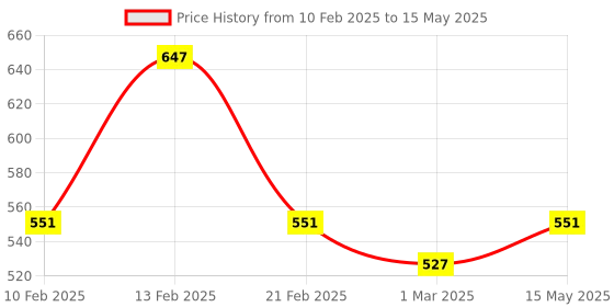 myntra.com Kuber Industries Brown Set of 4 Regular Multi-Utility Organisers kuber industries Price History Graph from 10 Feb 2025 to 15 May 2025