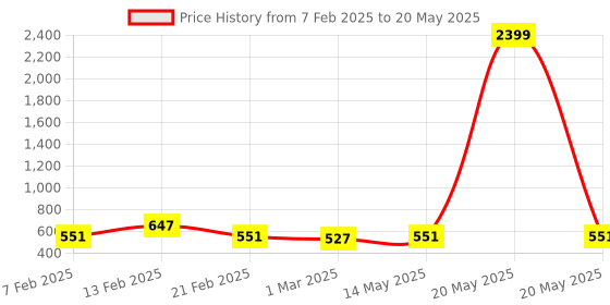 myntra.com Kuber Industries Brown Set of 4 Regular Multi-Utility Organisers kuber industries Price History Graph from 7 Feb 2025 to 20 May 2025