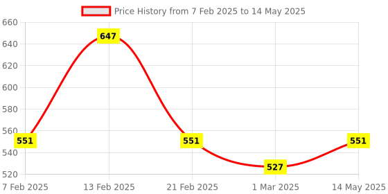 myntra.com Kuber Industries Brown Set of 4 Regular Multi-Utility Organisers kuber industries Price History Graph from 7 Feb 2025 to 14 May 2025