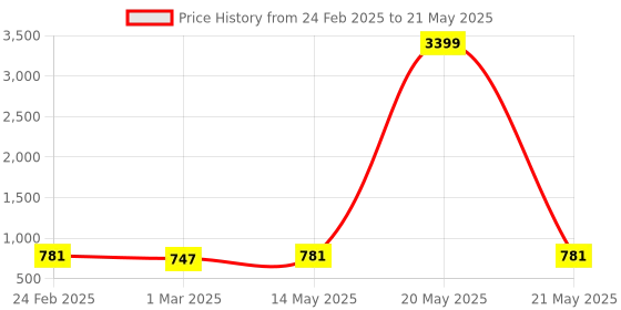 myntra.com Kuber Industries Brown Set of 4 Regular Multi-Utility Organisers kuber industries Price History Graph from 24 Feb 2025 to 21 May 2025