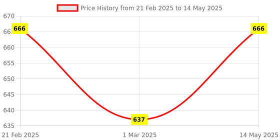 myntra.com Kuber Industries Brown Set of 4 Regular Multi-Utility Organisers kuber industries Price History Graph from 21 Feb 2025 to 14 May 2025