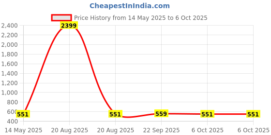 myntra.com Kuber Industries Brown Set of 4 Regular Multi-Utility Organisers kuber industries Price History Graph from 14 May 2025 to 5 Oct 2025