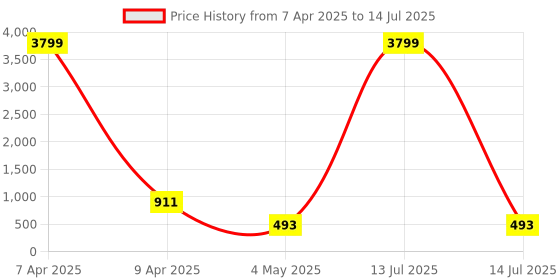 myntra.com Kuber Industries Brown Set of 4 Regular Multi-Utility Organisers kuber industries Price History Graph from 7 Apr 2025 to 14 Jul 2025
