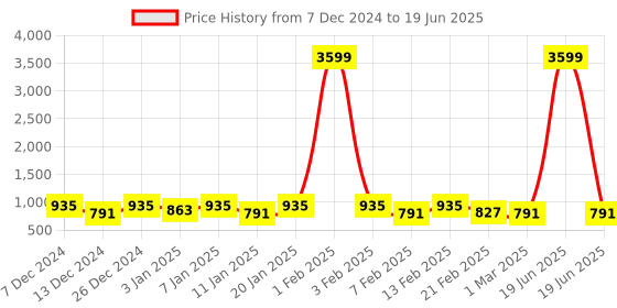 myntra.com Kuber Industries Brown Set of 4 Reusable Drawer Organiser Organisers kuber industries Price History Graph from 7 Dec 2024 to 19 Jun 2025