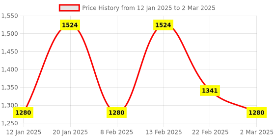 myntra.com Kuber Industries Brown Set of 4 Reusable Drawer Organiser Organisers kuber industries Price History Graph from 12 Jan 2025 to 2 Mar 2025
